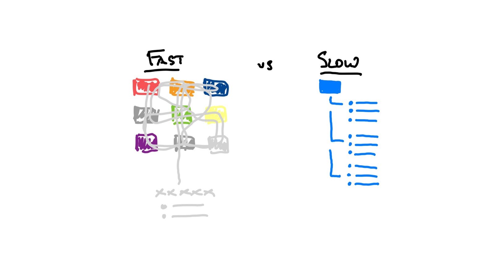 Slow und Fast